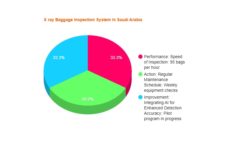 X ray Baggage Inspection System Manufacturers in Saudi Arabia 